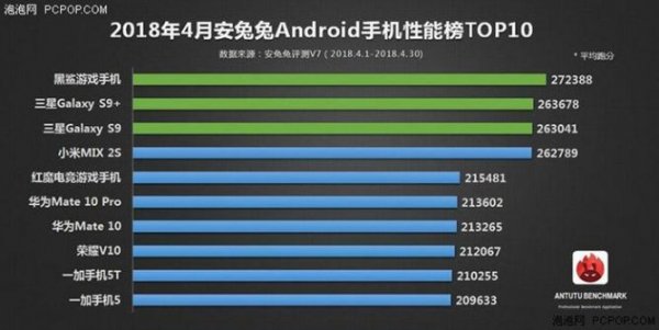 AnTuTu обнародовал список самых мощных Android-смартфонов в мире